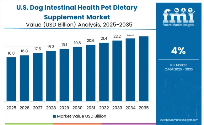 Dog Intestinal Health Pet Dietary Supplement Market Country Value Analysis