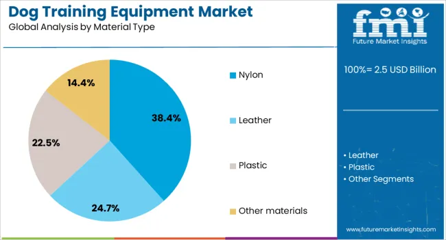 Dog Training Equipment Market Analysis By Material Type