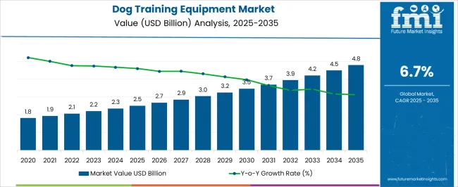 Dog Training Equipment Market Market Value Analysis