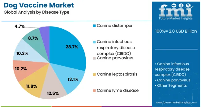 Dog Vaccine Market Analysis By Disease Type