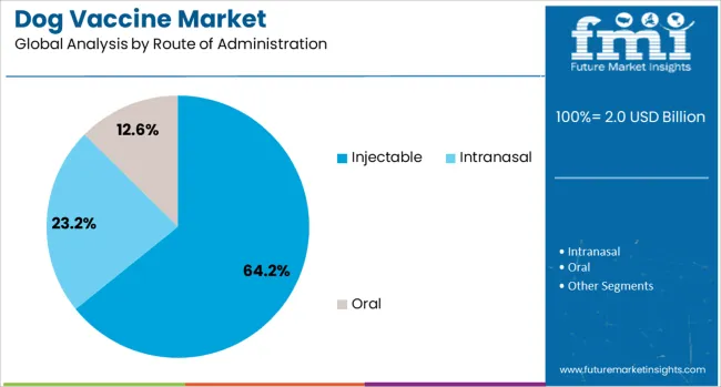 Dog Vaccine Market Analysis By Route Of Administration