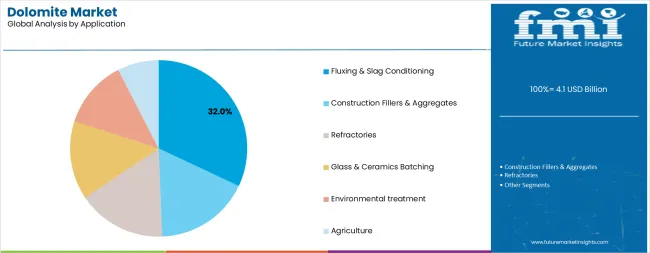 Dolomite Market Analysis By Application