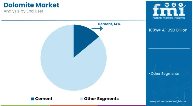 Dolomite Market Analysis By End User
