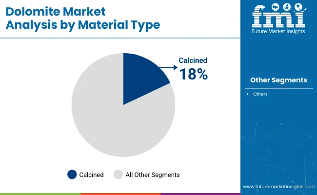 Dolomite Market Analysis By Material Type