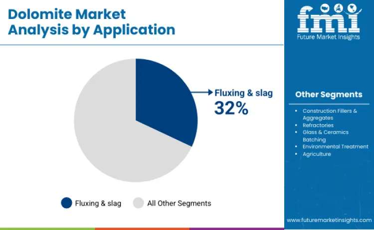 Dolomite Market By Application