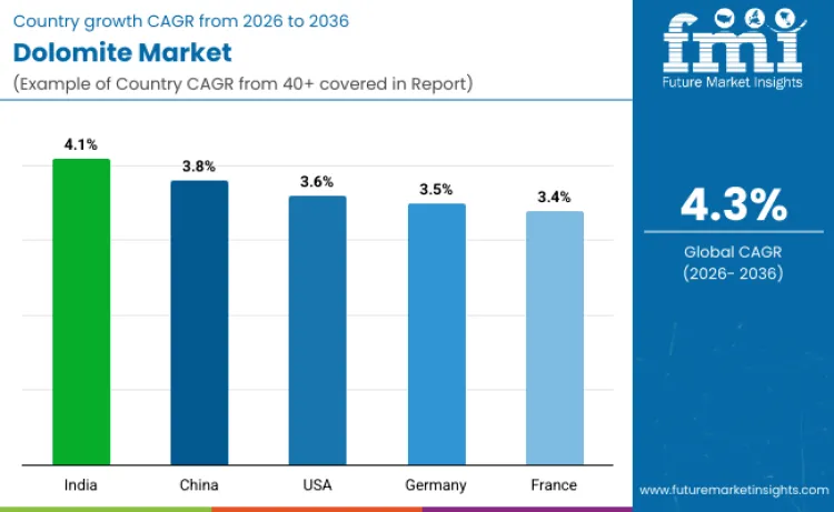Dolomite Market By Country