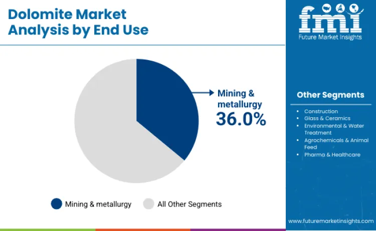Dolomite Market By End Use
