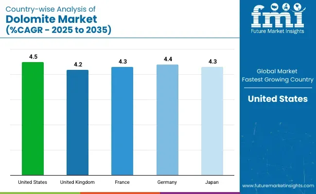 Dolomite Market Country Wise