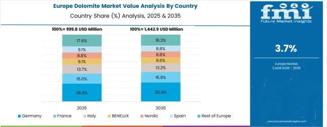 Dolomite Market Europe Country Market Share Analysis, 2025 & 2035