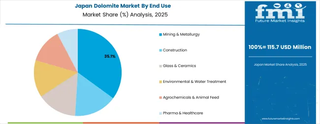 Dolomite Market Japan Market Share Analysis By End Use
