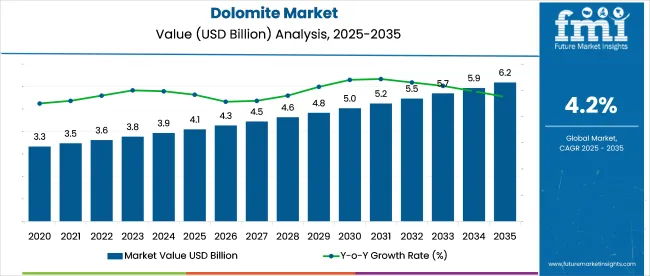 Dolomite Market Market Value Analysis