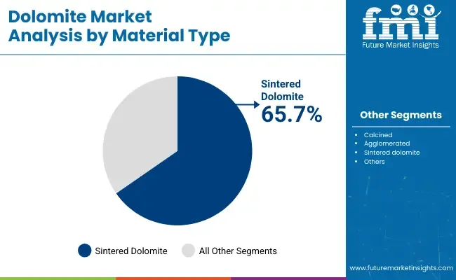 Dolomite Market Material Type