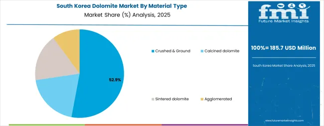 Dolomite Market South Korea Market Share Analysis By Material Type