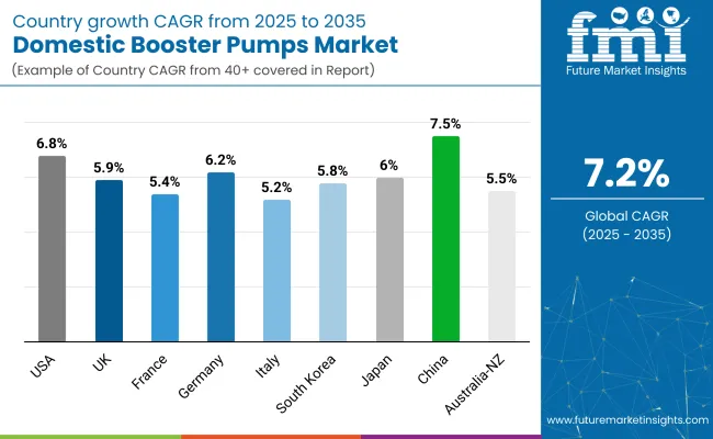 Domestic Booster Pumps Market By Country