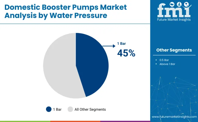 Domestic Booster Pumps Market By Water Pressure