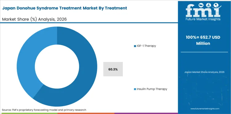 Donohue Syndrome Treatment Market Japan Market Share Analysis By Treatment Donohue Syndrome Treatment Market Japan Market Share Analysis By Treatment