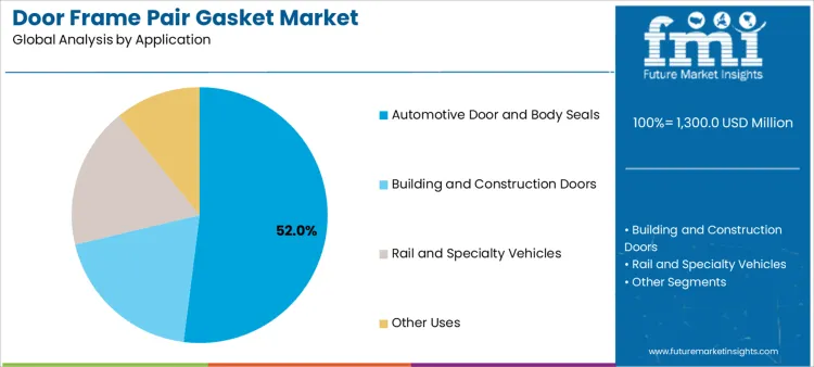 Door Frame Pair Gasket Market Analysis By Application