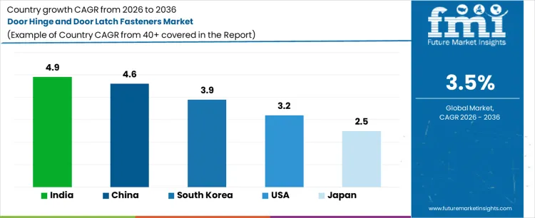 Door Hinge And Door Latch Fasteners Market Cagr Analysis By Country