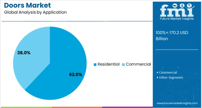 Doors Market Analysis By Application