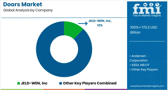 Doors Market Analysis By Company