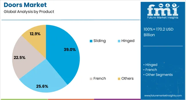 Doors Market Analysis By Product