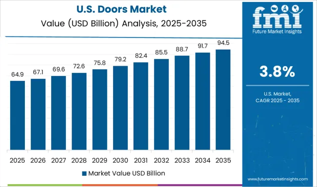 Doors Market Country Value Analysis