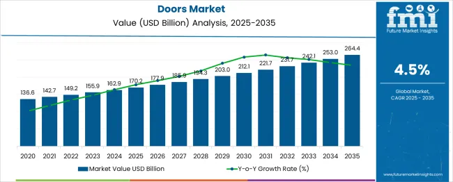 Doors Market Market Value Analysis