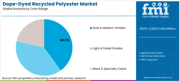 Dope Dyed Recycled Polyester Market Analysis By Color Range