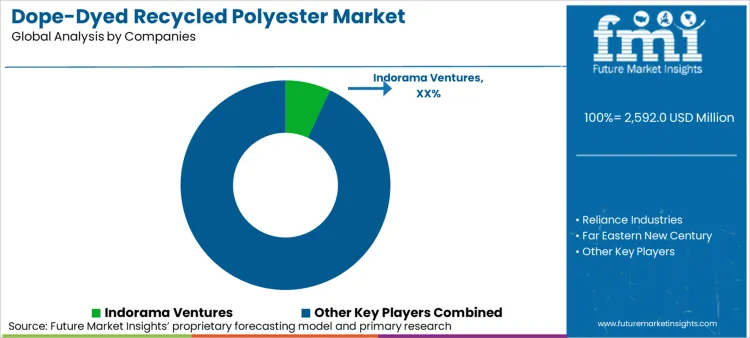 Dope Dyed Recycled Polyester Market Analysis By Company