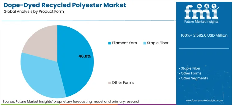 Dope Dyed Recycled Polyester Market Analysis By Product Form