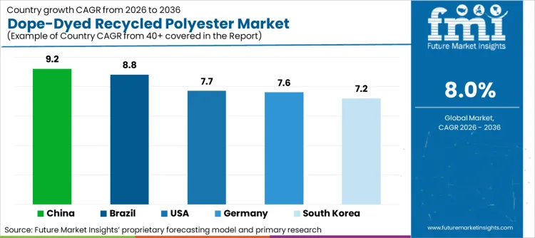 Dope Dyed Recycled Polyester Market Cagr Analysis By Country