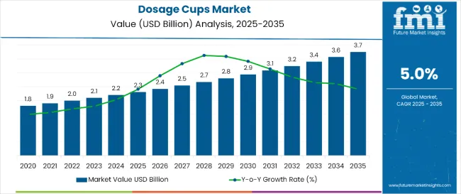 Dosage Cups Market