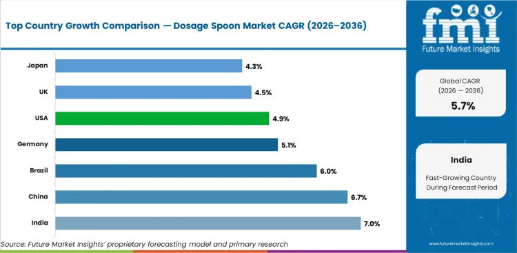 Dosage Spoon Market Cagr Analysis By Country