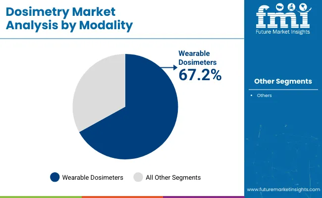 Dosimetry Market Analysis By Modality
