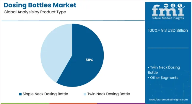 Dosing Bottles Market Analysis By Product Type