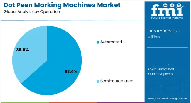 Dot Peen Marking Machines Market Analysis By Operation