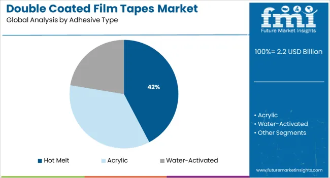 Double Coated Film Tapes Market Analysis By Adhesive Type