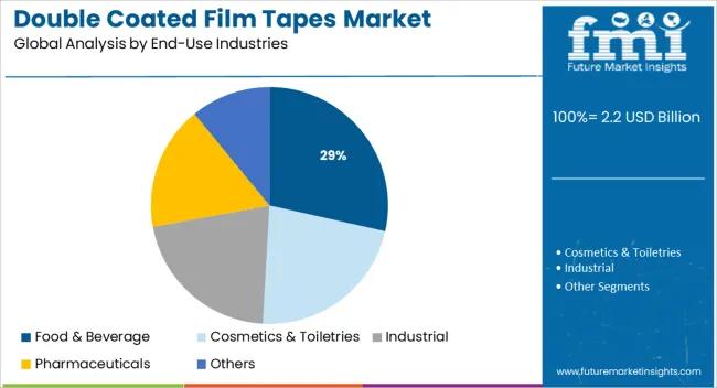 Double Coated Film Tapes Market Analysis By End Use Industries