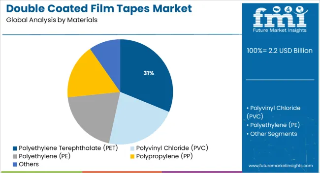 Double Coated Film Tapes Market Analysis By Materials