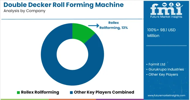 Double Decker Roll Forming Machine Market Analysis By Company