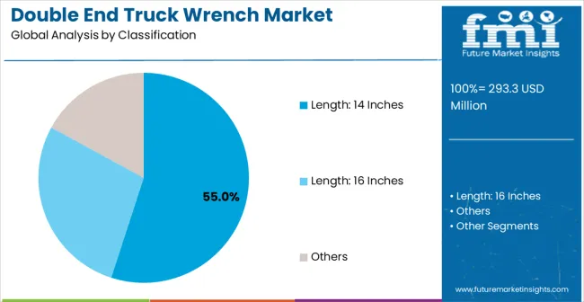 Double End Truck Wrench Market Analysis By Classification
