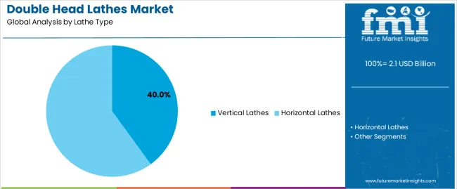 Double Head Lathes Market Analysis By Lathe Type