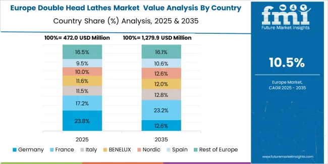 Double Head Lathes Market Europe Country Market Share Analysis, 2025 & 2035