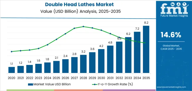 Double Head Lathes Market Market Value Analysis