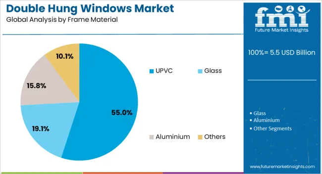 Double Hung Windows Market Analysis By Frame Material