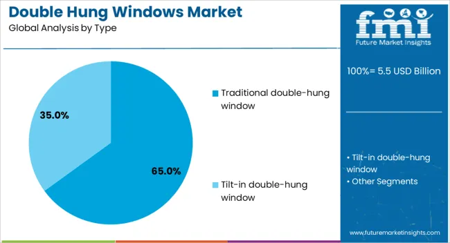 Double Hung Windows Market Analysis By Type