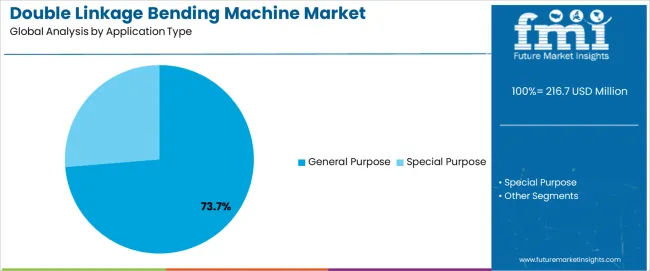 Double Linkage Bending Machine Market Analysis By Application Type