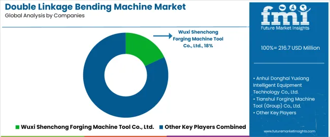 Double Linkage Bending Machine Market Analysis By Company