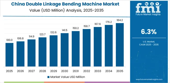 Double Linkage Bending Machine Market Country Value Analysis