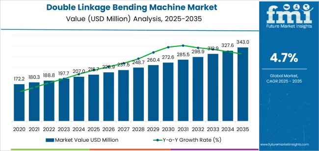 Double Linkage Bending Machine Market Market Value Analysis